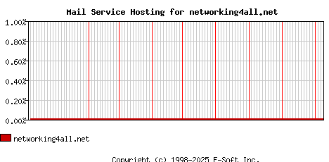 networking4all.net MX Hosting Market Share Graph