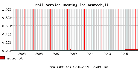 neutech.fi MX Hosting Market Share Graph