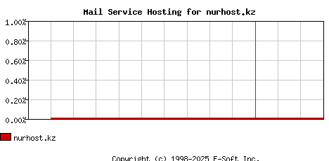 nurhost.kz MX Hosting Market Share Graph