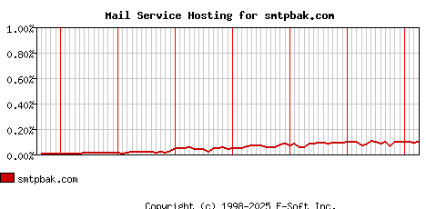 smtpbak.com MX Hosting Market Share Graph