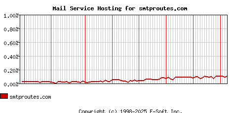 smtproutes.com MX Hosting Market Share Graph