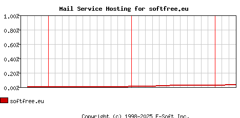 softfree.eu MX Hosting Market Share Graph