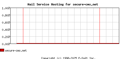 secure-cms.net MX Hosting Market Share Graph