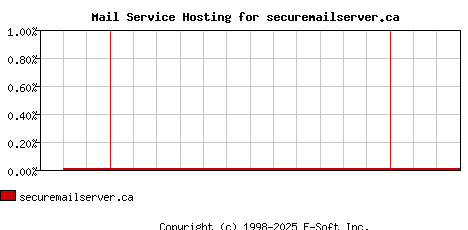 securemailserver.ca MX Hosting Market Share Graph
