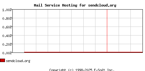 sendcloud.org MX Hosting Market Share Graph