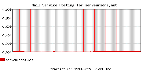 serveursdns.net MX Hosting Market Share Graph