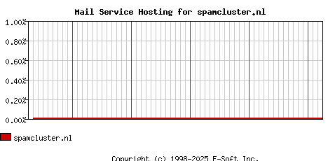 spamcluster.nl MX Hosting Market Share Graph