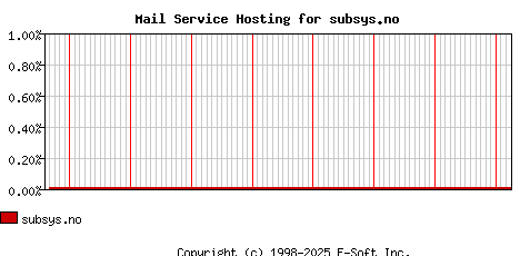 subsys.no MX Hosting Market Share Graph