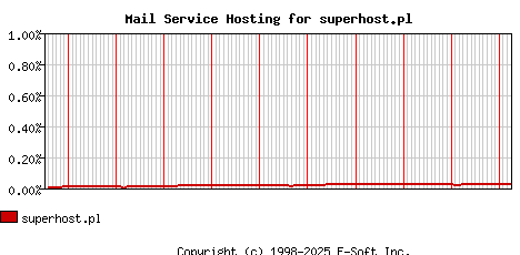 superhost.pl MX Hosting Market Share Graph
