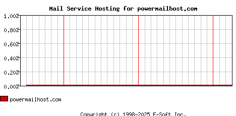 powermailhost.com MX Hosting Market Share Graph