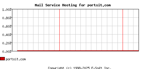 portsit.com MX Hosting Market Share Graph