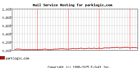 parklogic.com MX Hosting Market Share Graph