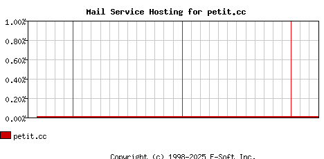 petit.cc MX Hosting Market Share Graph
