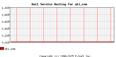 qti.com MX Hosting Market Share Graph