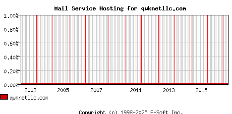 qwknetllc.com MX Hosting Market Share Graph
