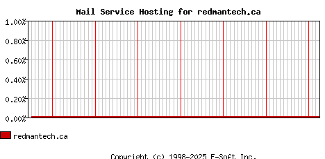 redmantech.ca MX Hosting Market Share Graph