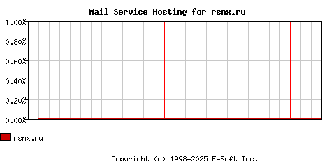 rsnx.ru MX Hosting Market Share Graph