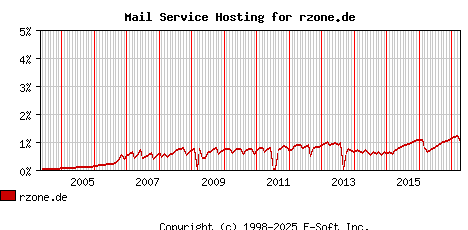 rzone.de MX Hosting Market Share Graph