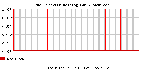 wmhost.com MX Hosting Market Share Graph