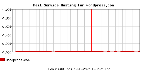 wordpress.com MX Hosting Market Share Graph