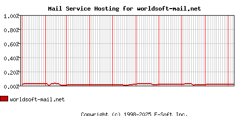 worldsoft-mail.net MX Hosting Market Share Graph