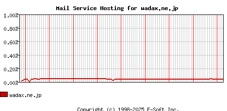 wadax.ne.jp MX Hosting Market Share Graph