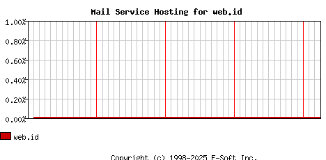 web.id MX Hosting Market Share Graph