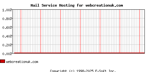 webcreationuk.com MX Hosting Market Share Graph