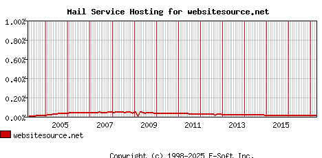websitesource.net MX Hosting Market Share Graph