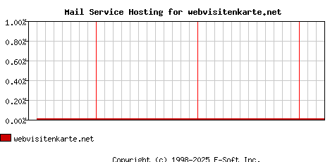 webvisitenkarte.net MX Hosting Market Share Graph