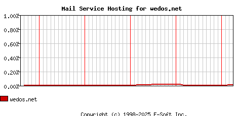 wedos.net MX Hosting Market Share Graph