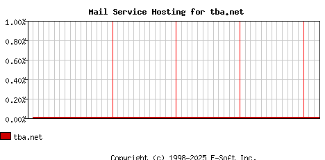 tba.net MX Hosting Market Share Graph