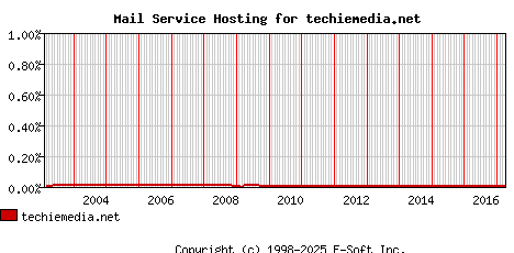 techiemedia.net MX Hosting Market Share Graph