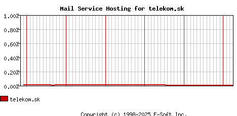 telekom.sk MX Hosting Market Share Graph