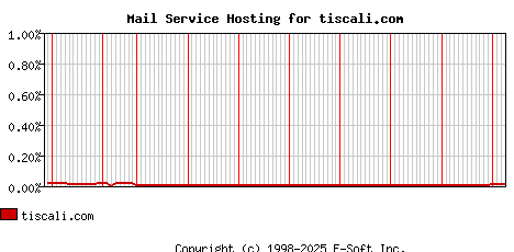 tiscali.com MX Hosting Market Share Graph