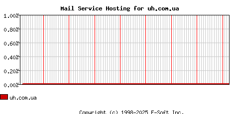 uh.com.ua MX Hosting Market Share Graph