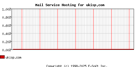 ukisp.com MX Hosting Market Share Graph