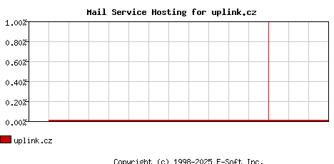 uplink.cz MX Hosting Market Share Graph