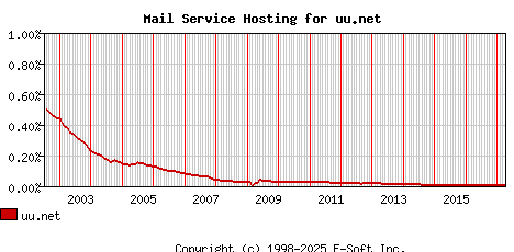 uu.net MX Hosting Market Share Graph