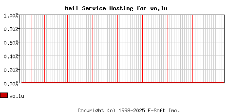 vo.lu MX Hosting Market Share Graph