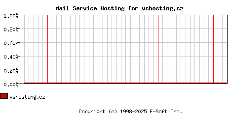 vshosting.cz MX Hosting Market Share Graph