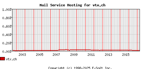 vtx.ch MX Hosting Market Share Graph