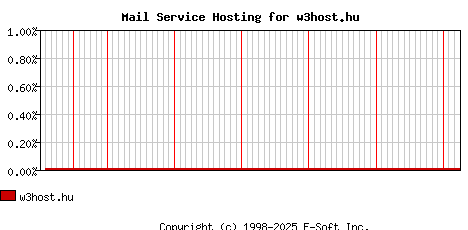 w3host.hu MX Hosting Market Share Graph