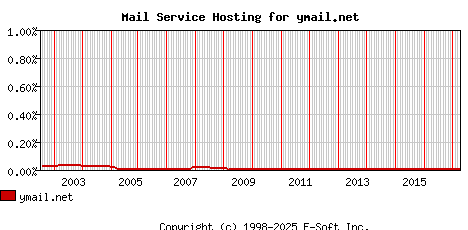 ymail.net MX Hosting Market Share Graph