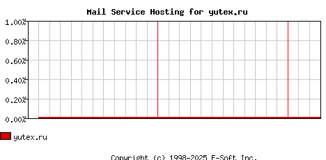 yutex.ru MX Hosting Market Share Graph