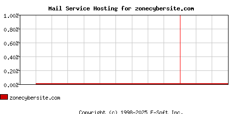 zonecybersite.com MX Hosting Market Share Graph