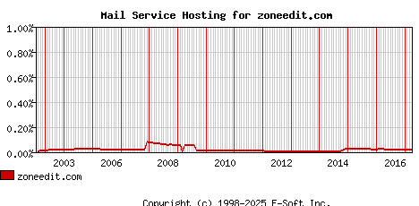 zoneedit.com MX Hosting Market Share Graph