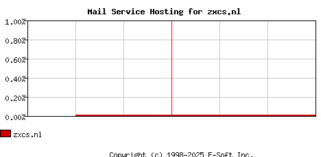zxcs.nl MX Hosting Market Share Graph