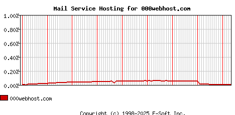 000webhost.com MX Hosting Market Share Graph
