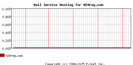 024reg.com MX Hosting Market Share Graph